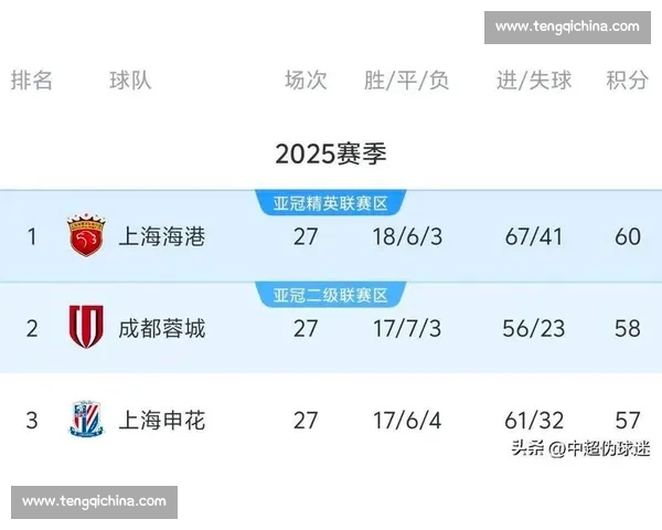 中超积分榜:海港 60 分领跑争冠,梅州亚泰陷降级绝境 中超积分榜:海港 60 分领跑争冠,梅州亚泰陷降级绝境